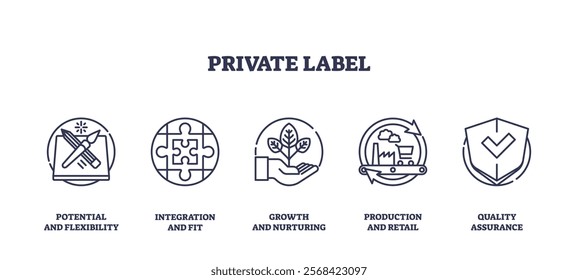 Private label icons outline concepts of flexibility, integration, growth, production, and quality. Outline icons set