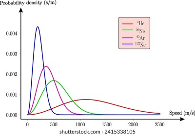 The probability density functions depicting the speeds of several noble gases.Vector illustration.