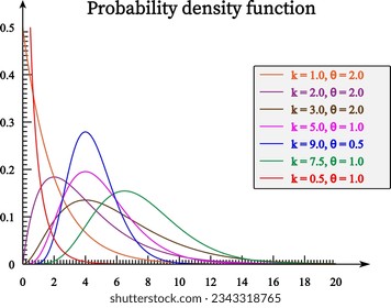 Probability density plots of gamma distributions,vector illustration