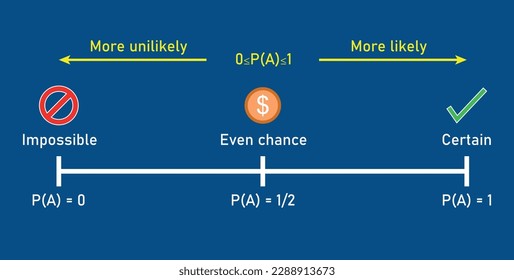 Probability line. Impossible Unlikely Even Likely Certain. Vector illustration isolated on blue background.