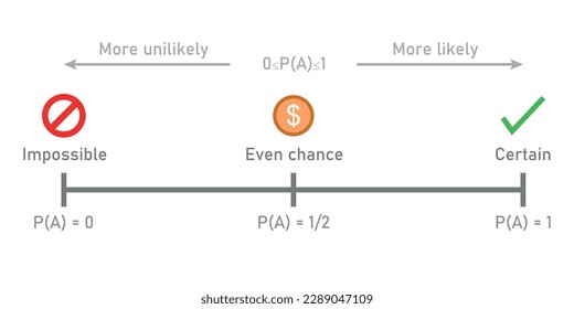 Probability line. Impossible Unlikely Even Likely Certain. Vector illustration isolated on white background.