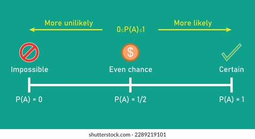 Probability line. Impossible Unlikely Even Likely Certain. Vector illustration isolated on chalkboard.