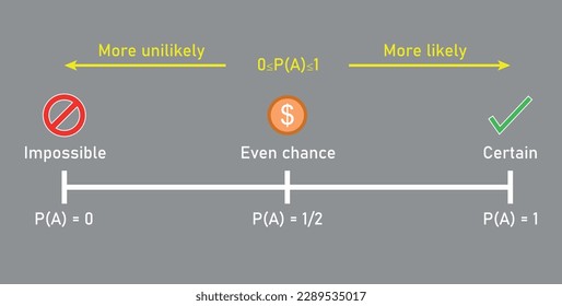 Probability line. Impossible Unlikely Even Likely Certain. Vector illustration isolated on grey background.