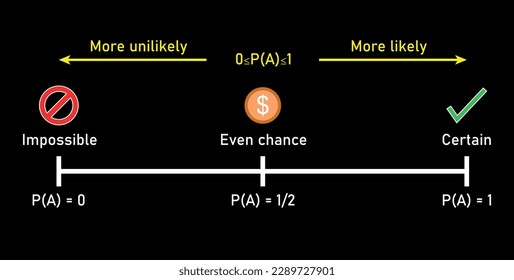 Probability line. Impossible Unlikely Even Likely Certain. Vector illustration isolated on black background.