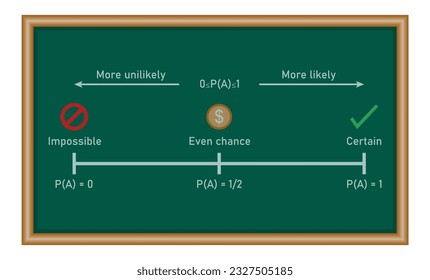 Probability line. Impossible Unlikely Even Likely Certain. Mathematics resources for teachers and students.