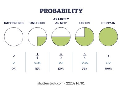 Probability percentages as mathematical branch for analysis outline diagram. Labeled educational scheme with impossible, unlikely, likely and certain scenario likelihood odds vector illustration.