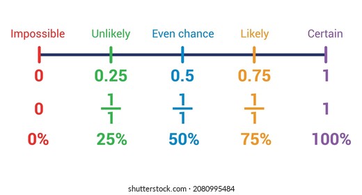 the probability scale of an event