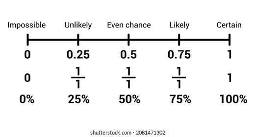 the probability scale of an event