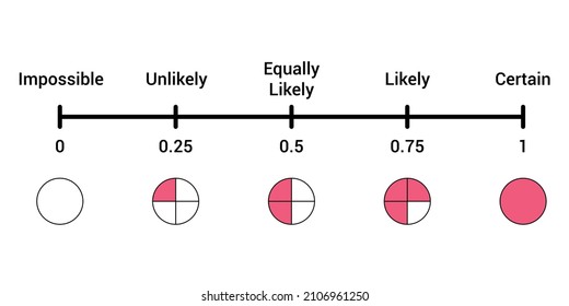 the probability scale of an event