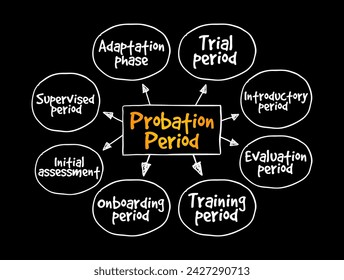 Período de prueba - período de empleo durante el cual alguien está empleado solo sujeto a completar satisfactoriamente este período de tiempo, fondo de concepto de texto de mapa mental