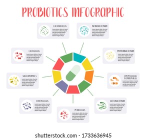 Probiotics Infographic. Lactic Acid Bacteria. Good Bacteria For Gut And Intestinal Flora Health. Microbiome. Bifidobacterium, Lactobacillus, Lactococcus, Thermophilus Streptococcus. Vector Set