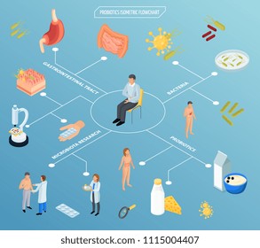 Probiotics isometric flowchart composition with isolated icons of pills food human organs and characters of patients vector illustration