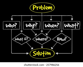 Problem Solution flow chart with basic questions, business concept