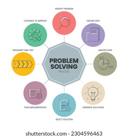 Problema Solución de problemas El vector de la plantilla de pancartas de la estrategia del marco de trabajo del diagrama de círculo infográfico ha identificado problemas, recopilado datos, analizado, generado solución, seleccionar, planificar, probar y mejorar.