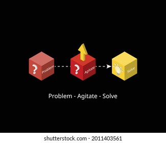 Problem-Agitate-Solution formula for copywriting formula to attract reader