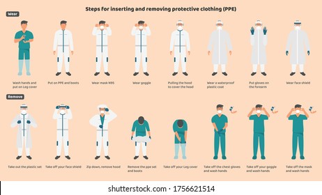 Procedures for wearing and removing medical protective equipment
Wearing the correct and safe mask, leg cover, PPE suit, windproof goggles, hood, plastic suit and face protection correctly and safely