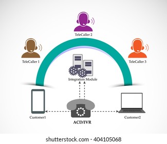 Process Of Automatic Call Distribution And Interactive Voice Response System