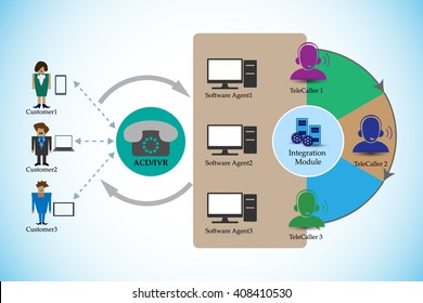 Process Of Automatic Call Distribution And Interactive Voice Response System