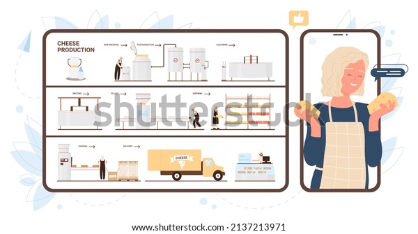 Process of cheese production in factory,\
infographic vector illustration. Cartoon automated equipment,\
machinery and workers making food product, happy customer holding\
cheese snack\
background