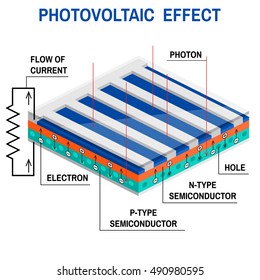 Process of converting light to electricity. PV effect. Renewable energy concept. Simplified diagram of an off-grid system. Vector illustration. Solar panel.