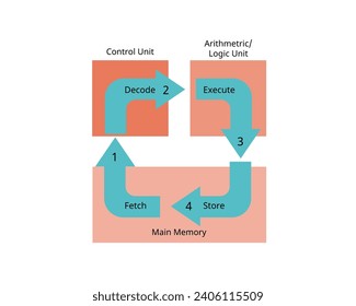 proceso de CPU para captura, descodificación, ejecución y almacenamiento