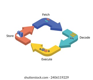 process of CPU for Fetch, Decode, Execute and Store