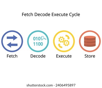 proceso de CPU para el ciclo Fetch, Decode, Execute y Store