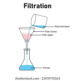 Process of filtration diagram. Mixture of solid and liquid. Solid and liquid, filter funnel, filter paper, filtrate. Scientific resources for teachers and students.