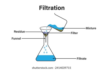 Process of filtration diagram. Filtration process of mixture of solid and liquid .Solid and liquid filtration Process vector.