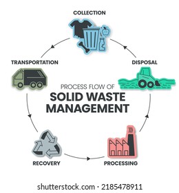 Process Flow Solid Waste Management Strategic Stock Vector (Royalty ...