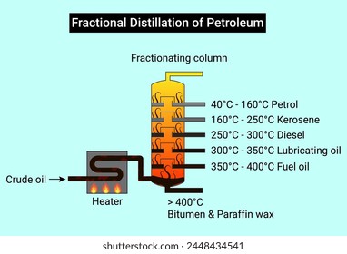 Process of fractional distillation of petroleum