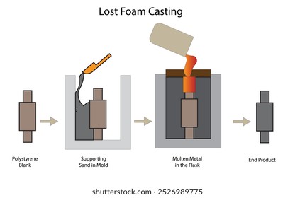 O processo de cera perdida (espuma perdida ou investimento) fundição - ilustração de fabricação, vetor de metalurgia 