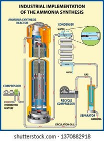 The process for the manufacture of ammonia. Ammonia synthesis. Vector illustration 