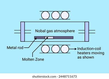 Process of Nobal gas atmosphere