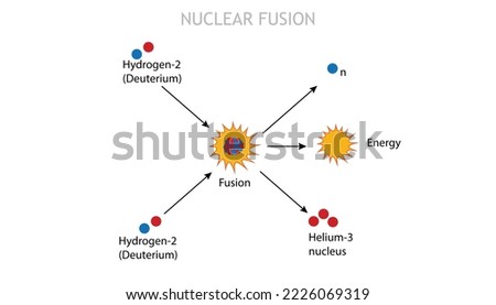 the process of nuclear fusion of Deuterium