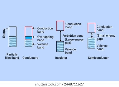 Process of Partially filled band, Conductors, Insulator, Semiconductor