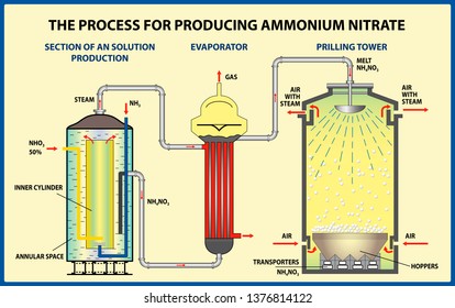 The Process for producing ammonium nitrate. Vector illustration 