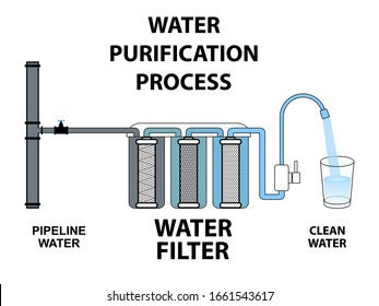 Process purification of pipeline water through filter Dirty water becomes clean Multi-stage circuit Cartridges Glass Tap