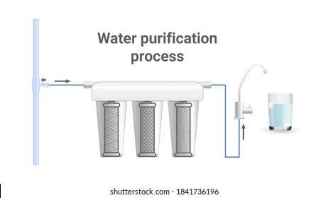 Process purification of pipeline water through filter. Dirty water becomes clean. Multi-stage circuit. Cartridges Glass Tap. Realistic. 3d. Vector