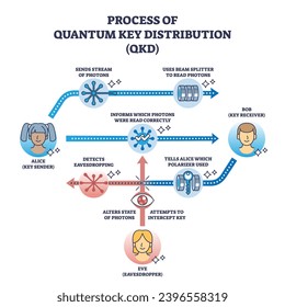 Process of quantum key distribution or QKD system principles outline diagram. Labeled educational scheme with information photons sender, receiver with polarizer and eavesdropper vector illustration.