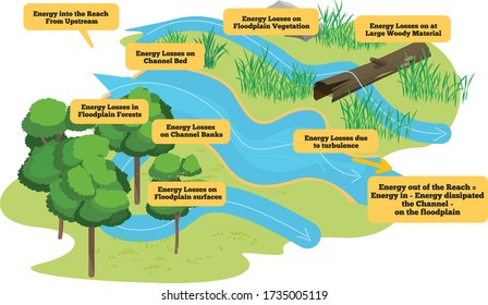 The Process Of Rivers Move And Respond To Flood Visually Infographic. River, Water, Flood, Wood, Nature, And Infographic. Vector Flat Illustration