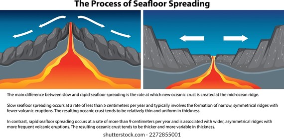 The process of seafloor spreading illustration