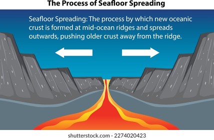 The Process of Seafloor Spreading illustration
