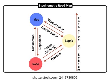 Process of Stochiometry Road Map