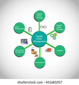 Process of Supply Chain Management, The SCM process flow of materials, information, and finances as they move in a process from supplier to manufacturer to wholesaler to retailer to consumer.