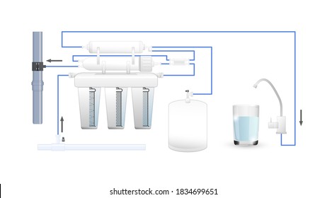 Process of water purification through a reverse osmosis filter. Dirty water becomes clean. Multi-stage circuit. Cartridges. Glass. Tap. Stage. Vector. 3d. Realistic