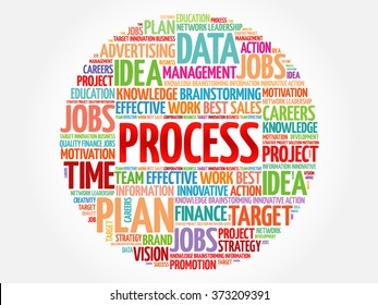 PROCESS word cloud, business concept