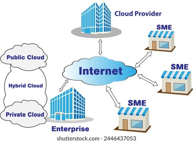 Processing relation of the 3 Types of Cloud Computing diagram