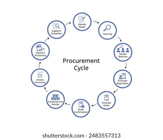 Procurement cycle from identify needs to purchase order and processing payment