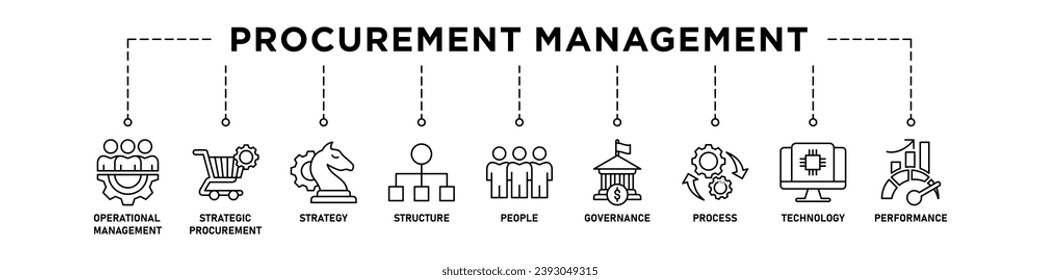 Procurement management banner web icon vector illustration concept with icon of operational management, strategy, structure, people, governance, process, technology and performance